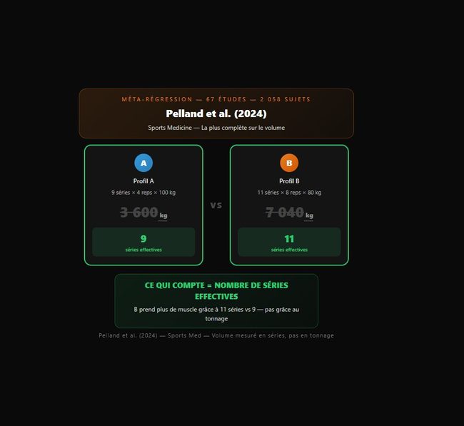 Pelland et al. 2024 — volume en séries