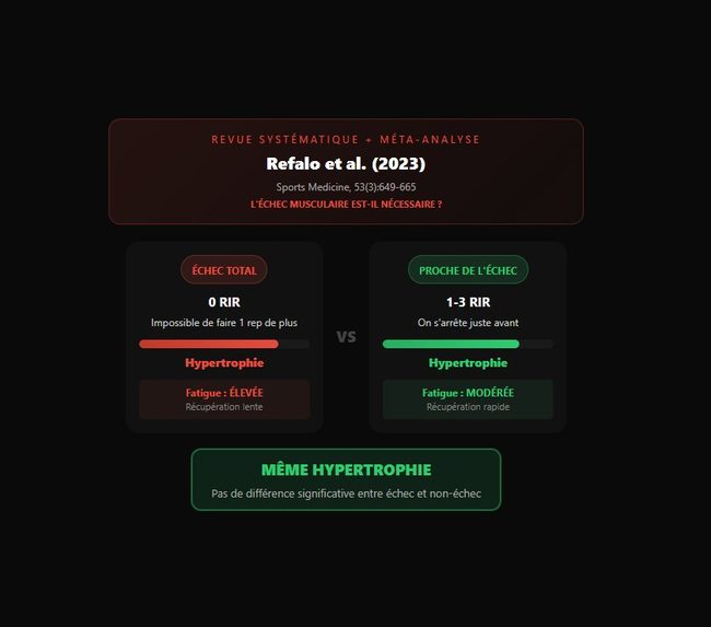 Refalo et al. 2023 — échec vs non-échec