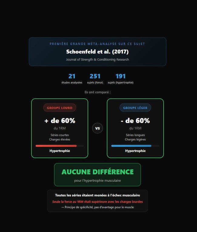 Schoenfeld et al. 2017 — méta-analyse charge et hypertrophie