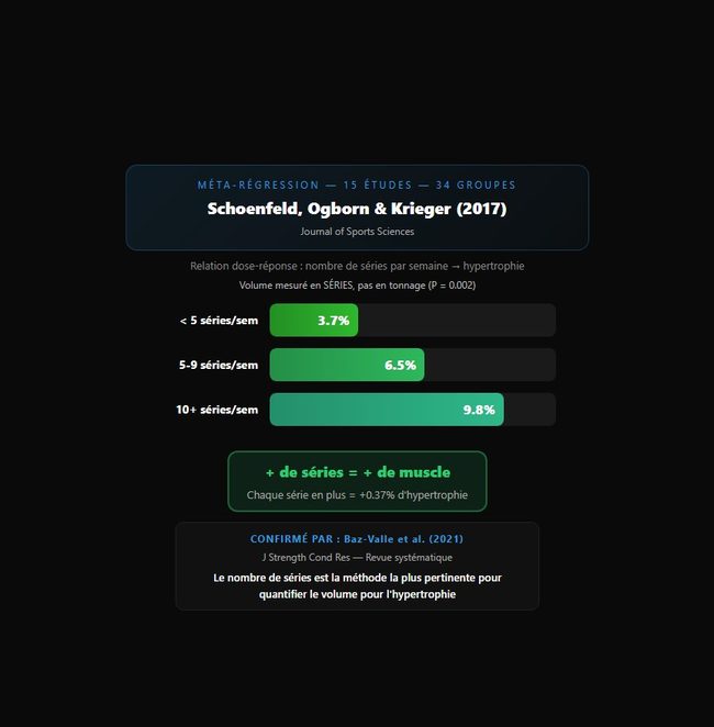 Schoenfeld et al. 2017 — volume dose-réponse